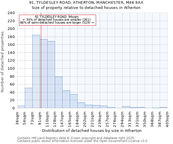 91, TYLDESLEY ROAD, ATHERTON, MANCHESTER, M46 9AA: Size of property relative to detached houses houses in Atherton