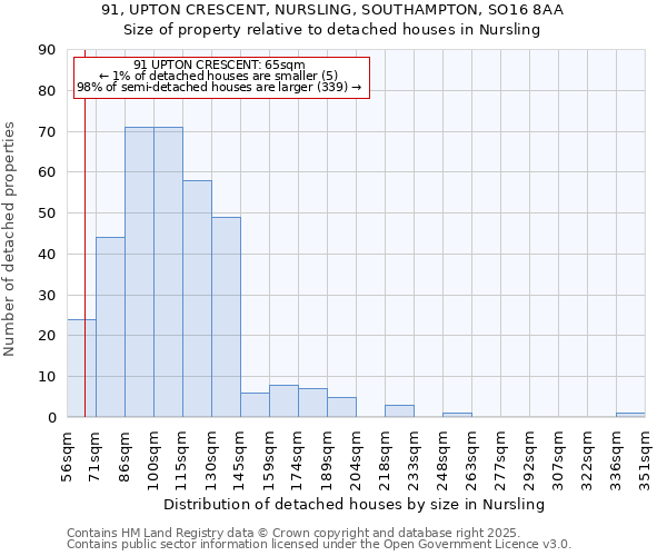 91, UPTON CRESCENT, NURSLING, SOUTHAMPTON, SO16 8AA: Size of property relative to detached houses houses in Nursling
