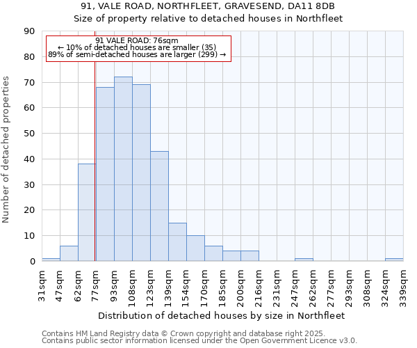 91, VALE ROAD, NORTHFLEET, GRAVESEND, DA11 8DB: Size of property relative to detached houses houses in Northfleet