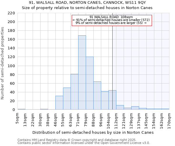 91, WALSALL ROAD, NORTON CANES, CANNOCK, WS11 9QY: Size of property relative to semi-detached houses houses in Norton Canes