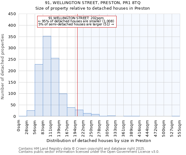 91, WELLINGTON STREET, PRESTON, PR1 8TQ: Size of property relative to detached houses houses in Preston