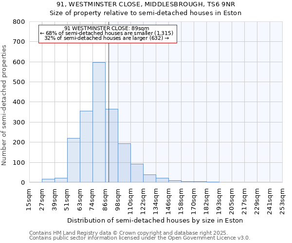 91, WESTMINSTER CLOSE, MIDDLESBROUGH, TS6 9NR: Size of property relative to semi-detached houses houses in Eston