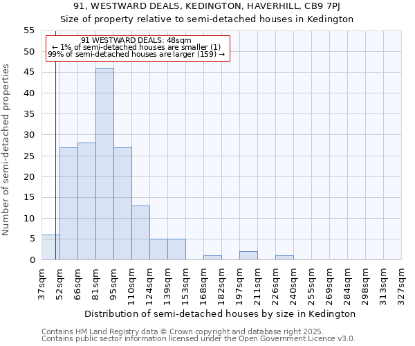 91, WESTWARD DEALS, KEDINGTON, HAVERHILL, CB9 7PJ: Size of property relative to semi-detached houses houses in Kedington