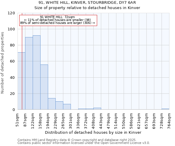91, WHITE HILL, KINVER, STOURBRIDGE, DY7 6AR: Size of property relative to detached houses houses in Kinver