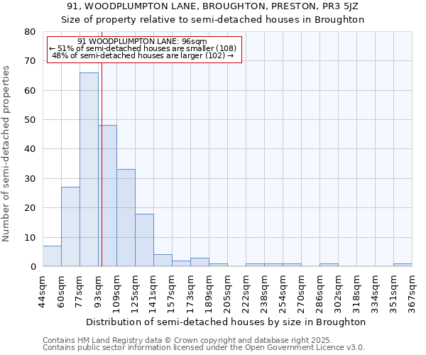 91, WOODPLUMPTON LANE, BROUGHTON, PRESTON, PR3 5JZ: Size of property relative to semi-detached houses houses in Broughton