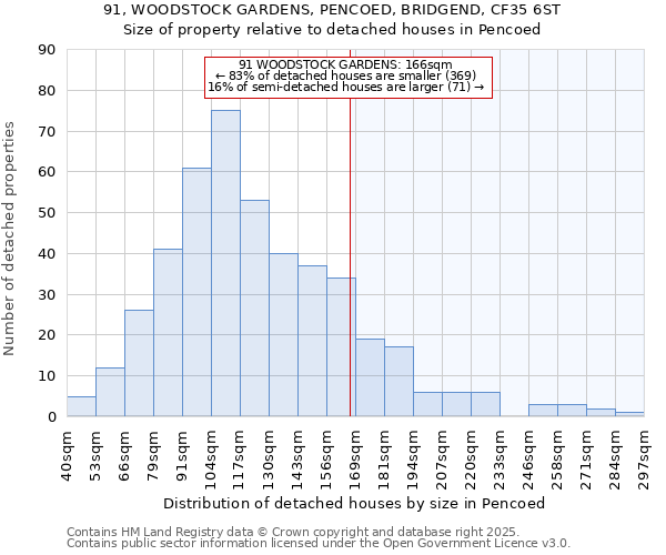 91, WOODSTOCK GARDENS, PENCOED, BRIDGEND, CF35 6ST: Size of property relative to detached houses houses in Pencoed