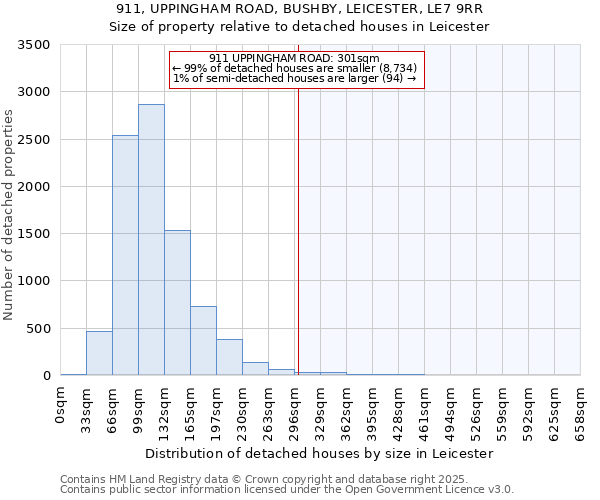 911, UPPINGHAM ROAD, BUSHBY, LEICESTER, LE7 9RR: Size of property relative to detached houses houses in Leicester