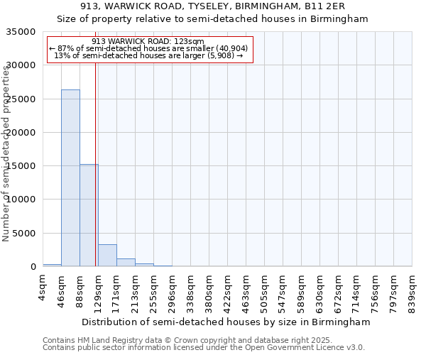 913, WARWICK ROAD, TYSELEY, BIRMINGHAM, B11 2ER: Size of property relative to semi-detached houses houses in Birmingham
