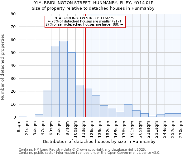 91A, BRIDLINGTON STREET, HUNMANBY, FILEY, YO14 0LP: Size of property relative to detached houses houses in Hunmanby