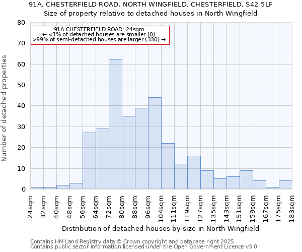 91A, CHESTERFIELD ROAD, NORTH WINGFIELD, CHESTERFIELD, S42 5LF: Size of property relative to detached houses houses in North Wingfield