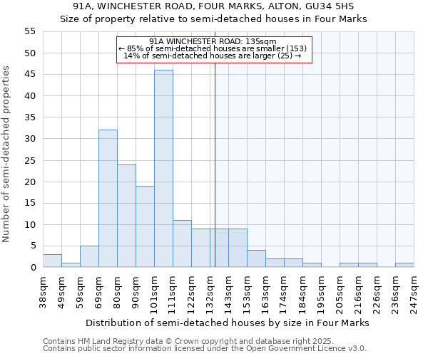 91A, WINCHESTER ROAD, FOUR MARKS, ALTON, GU34 5HS: Size of property relative to semi-detached houses houses in Four Marks