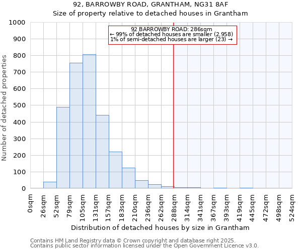 92, BARROWBY ROAD, GRANTHAM, NG31 8AF: Size of property relative to detached houses houses in Grantham