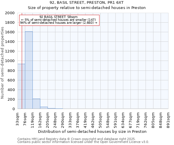 92, BASIL STREET, PRESTON, PR1 6XT: Size of property relative to semi-detached houses houses in Preston