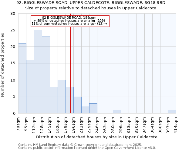 92, BIGGLESWADE ROAD, UPPER CALDECOTE, BIGGLESWADE, SG18 9BD: Size of property relative to detached houses houses in Upper Caldecote