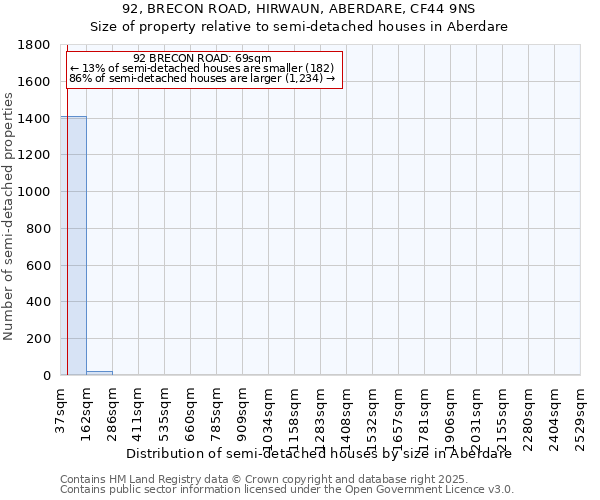 92, BRECON ROAD, HIRWAUN, ABERDARE, CF44 9NS: Size of property relative to semi-detached houses houses in Aberdare