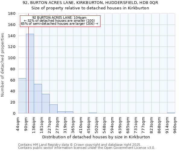 92, BURTON ACRES LANE, KIRKBURTON, HUDDERSFIELD, HD8 0QR: Size of property relative to detached houses houses in Kirkburton