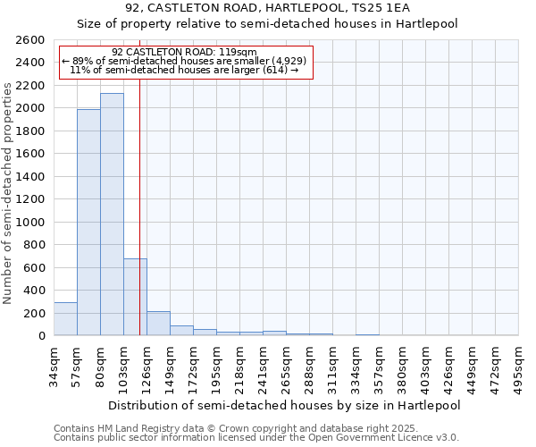 92, CASTLETON ROAD, HARTLEPOOL, TS25 1EA: Size of property relative to semi-detached houses houses in Hartlepool