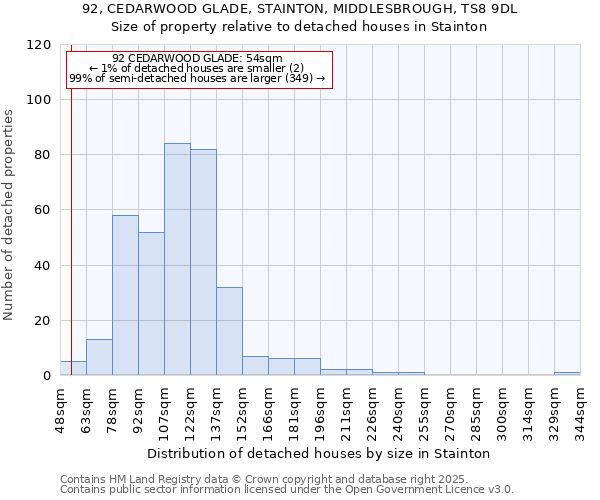 92, CEDARWOOD GLADE, STAINTON, MIDDLESBROUGH, TS8 9DL: Size of property relative to detached houses houses in Stainton