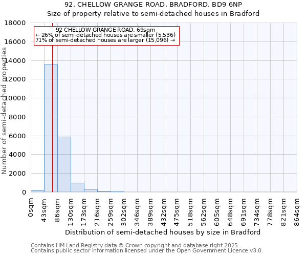92, CHELLOW GRANGE ROAD, BRADFORD, BD9 6NP: Size of property relative to semi-detached houses houses in Bradford