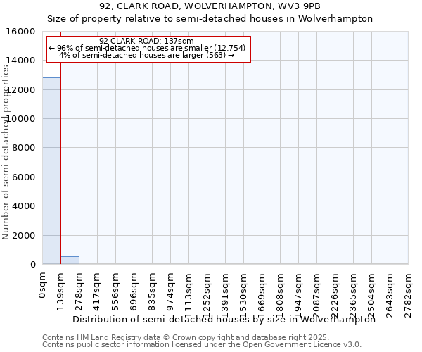 92, CLARK ROAD, WOLVERHAMPTON, WV3 9PB: Size of property relative to semi-detached houses houses in Wolverhampton