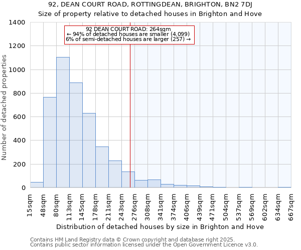 92, DEAN COURT ROAD, ROTTINGDEAN, BRIGHTON, BN2 7DJ: Size of property relative to detached houses houses in Brighton and Hove