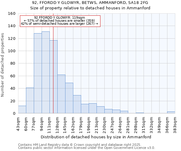 92, FFORDD Y GLOWYR, BETWS, AMMANFORD, SA18 2FG: Size of property relative to detached houses in Ammanford