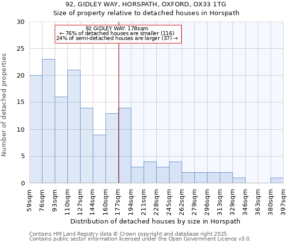 92, GIDLEY WAY, HORSPATH, OXFORD, OX33 1TG: Size of property relative to detached houses houses in Horspath