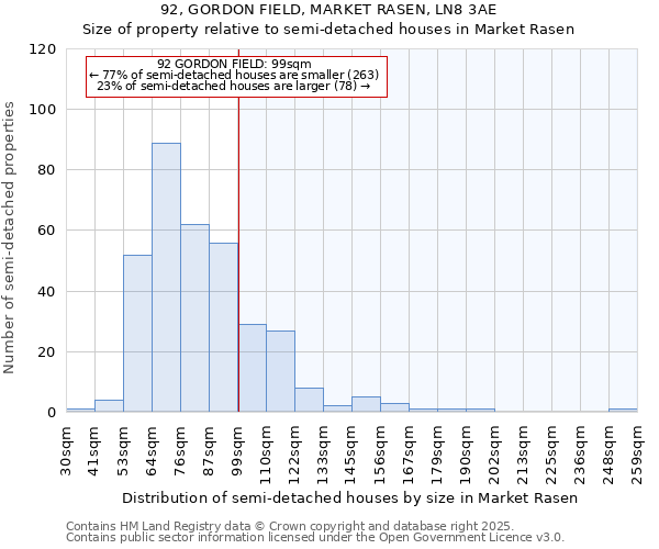 92, GORDON FIELD, MARKET RASEN, LN8 3AE: Size of property relative to semi-detached houses houses in Market Rasen