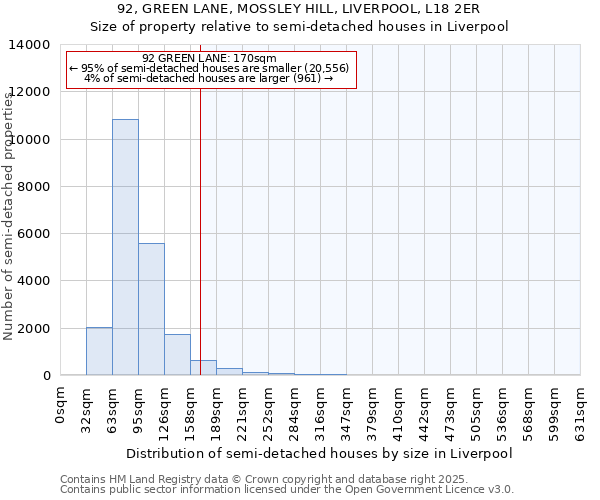 92, GREEN LANE, MOSSLEY HILL, LIVERPOOL, L18 2ER: Size of property relative to semi-detached houses houses in Liverpool