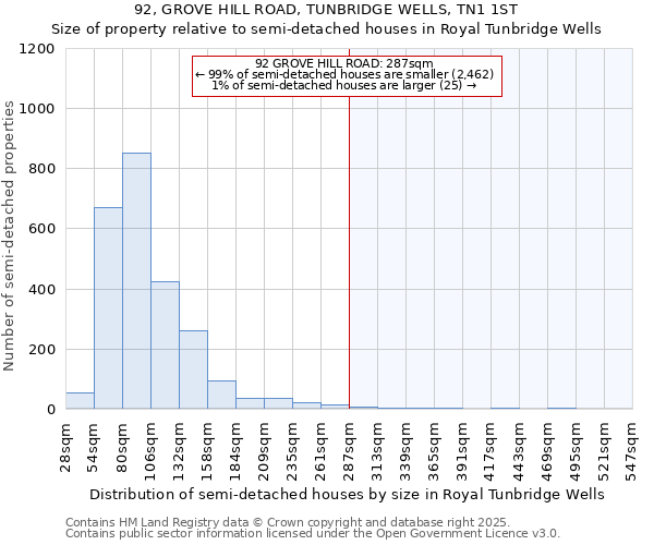 92, GROVE HILL ROAD, TUNBRIDGE WELLS, TN1 1ST: Size of property relative to semi-detached houses houses in Royal Tunbridge Wells