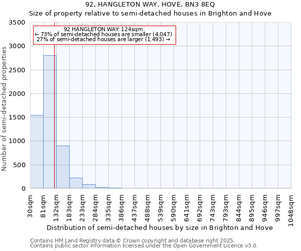 92, HANGLETON WAY, HOVE, BN3 8EQ: Size of property relative to semi-detached houses houses in Brighton and Hove