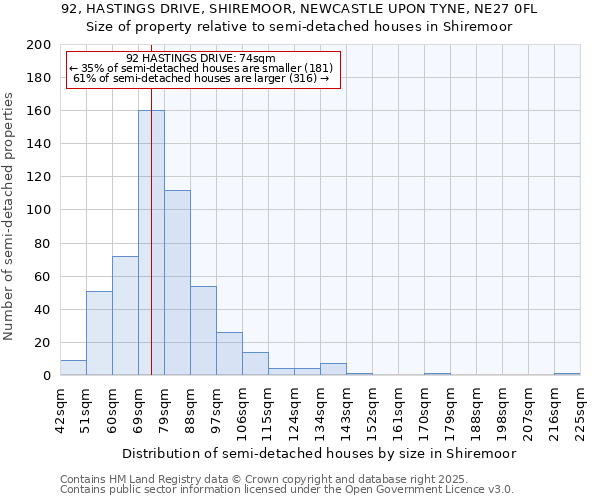 92, HASTINGS DRIVE, SHIREMOOR, NEWCASTLE UPON TYNE, NE27 0FL: Size of property relative to semi-detached houses houses in Shiremoor