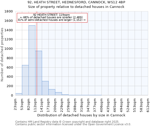 92, HEATH STREET, HEDNESFORD, CANNOCK, WS12 4BP: Size of property relative to detached houses houses in Cannock