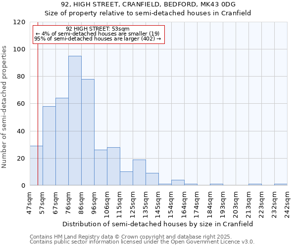 92, HIGH STREET, CRANFIELD, BEDFORD, MK43 0DG: Size of property relative to semi-detached houses houses in Cranfield