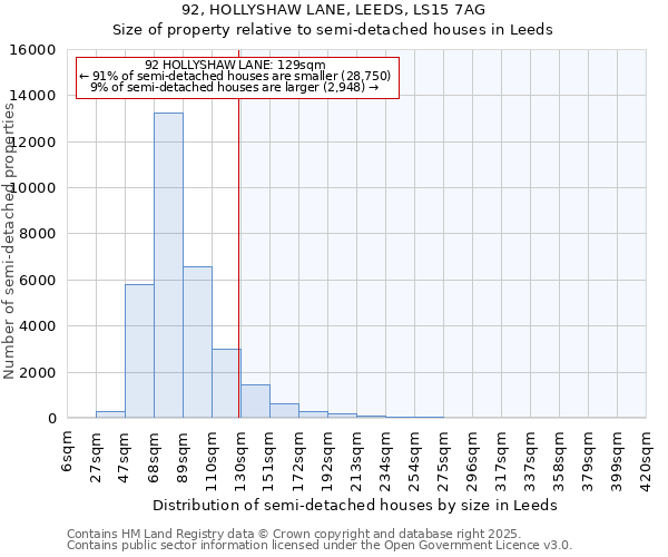 92, HOLLYSHAW LANE, LEEDS, LS15 7AG: Size of property relative to semi-detached houses houses in Leeds