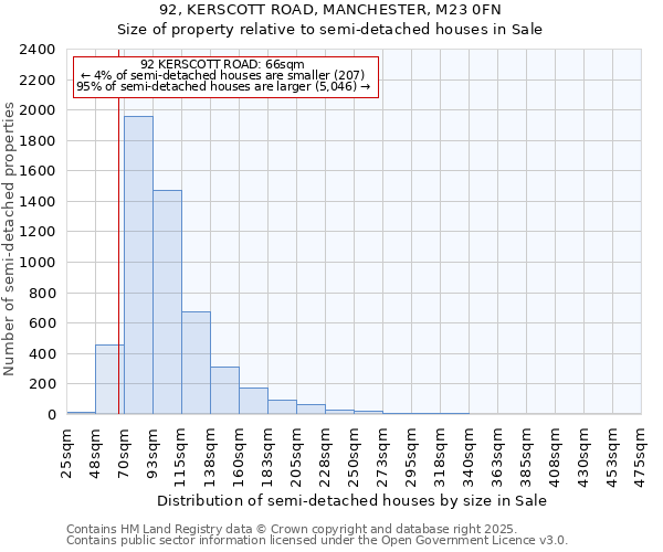 92, KERSCOTT ROAD, MANCHESTER, M23 0FN: Size of property relative to semi-detached houses houses in Sale