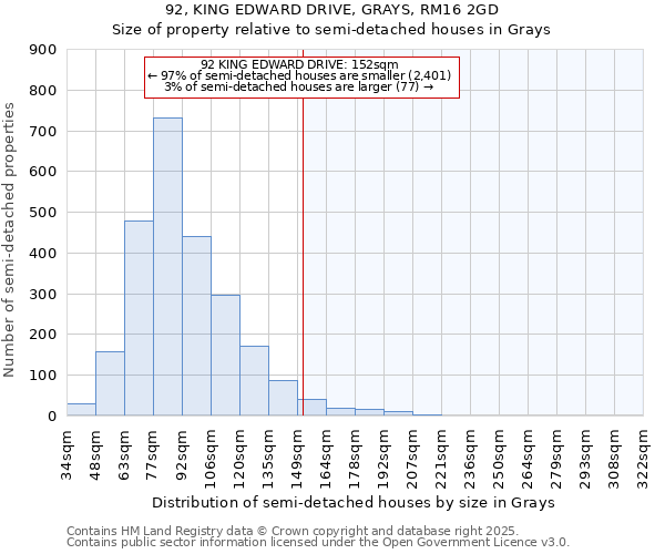 92, KING EDWARD DRIVE, GRAYS, RM16 2GD: Size of property relative to semi-detached houses houses in Grays