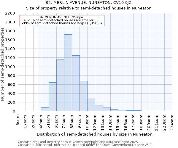 92, MERLIN AVENUE, NUNEATON, CV10 9JZ: Size of property relative to semi-detached houses houses in Nuneaton