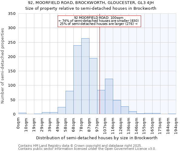 92, MOORFIELD ROAD, BROCKWORTH, GLOUCESTER, GL3 4JH: Size of property relative to semi-detached houses houses in Brockworth