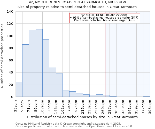 92, NORTH DENES ROAD, GREAT YARMOUTH, NR30 4LW: Size of property relative to semi-detached houses houses in Great Yarmouth