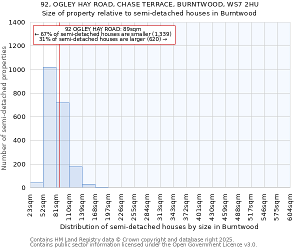 92, OGLEY HAY ROAD, CHASE TERRACE, BURNTWOOD, WS7 2HU: Size of property relative to semi-detached houses houses in Burntwood