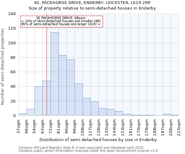 92, PACKHORSE DRIVE, ENDERBY, LEICESTER, LE19 2RP: Size of property relative to semi-detached houses houses in Enderby