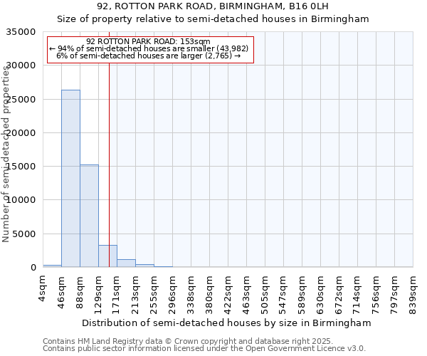 92, ROTTON PARK ROAD, BIRMINGHAM, B16 0LH: Size of property relative to semi-detached houses houses in Birmingham