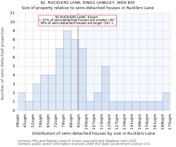 92, RUCKLERS LANE, KINGS LANGLEY, WD4 8AY: Size of property relative to semi-detached houses houses in Rucklers Lane