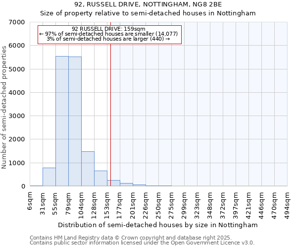 92, RUSSELL DRIVE, NOTTINGHAM, NG8 2BE: Size of property relative to semi-detached houses houses in Nottingham