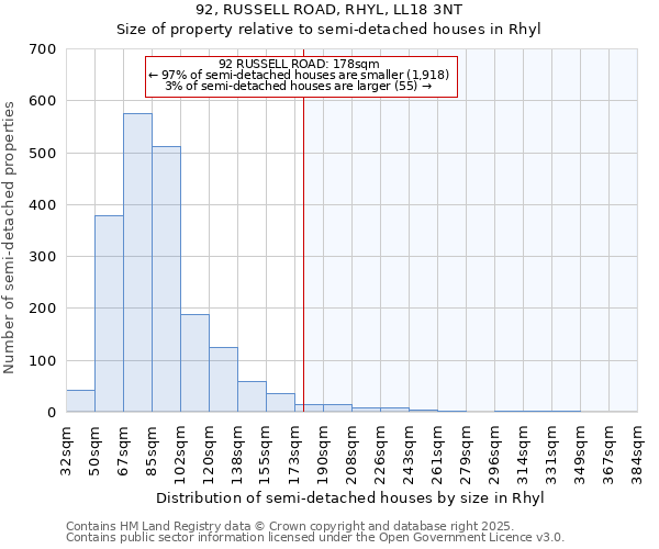 92, RUSSELL ROAD, RHYL, LL18 3NT: Size of property relative to semi-detached houses houses in Rhyl