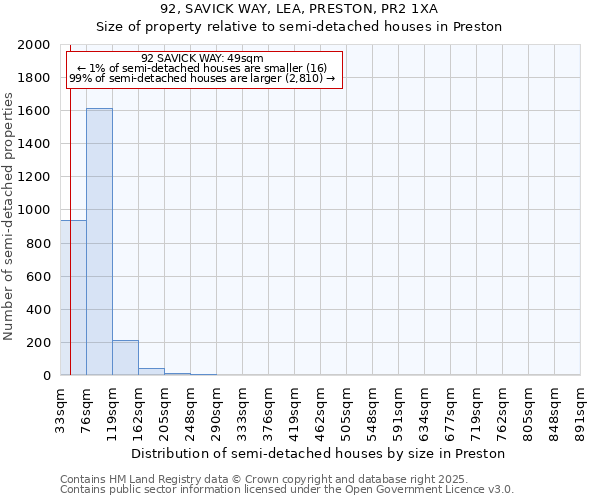 92, SAVICK WAY, LEA, PRESTON, PR2 1XA: Size of property relative to semi-detached houses houses in Preston