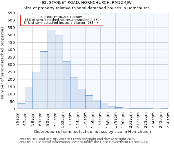 92, STANLEY ROAD, HORNCHURCH, RM12 4JW: Size of property relative to semi-detached houses houses in Hornchurch