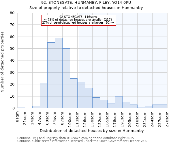 92, STONEGATE, HUNMANBY, FILEY, YO14 0PU: Size of property relative to detached houses houses in Hunmanby
