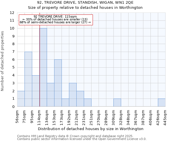 92, TREVORE DRIVE, STANDISH, WIGAN, WN1 2QE: Size of property relative to detached houses houses in Worthington